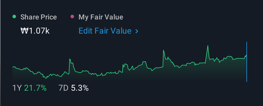 KOSDAQ:A045510 1 Year Share Price vs Fair Value