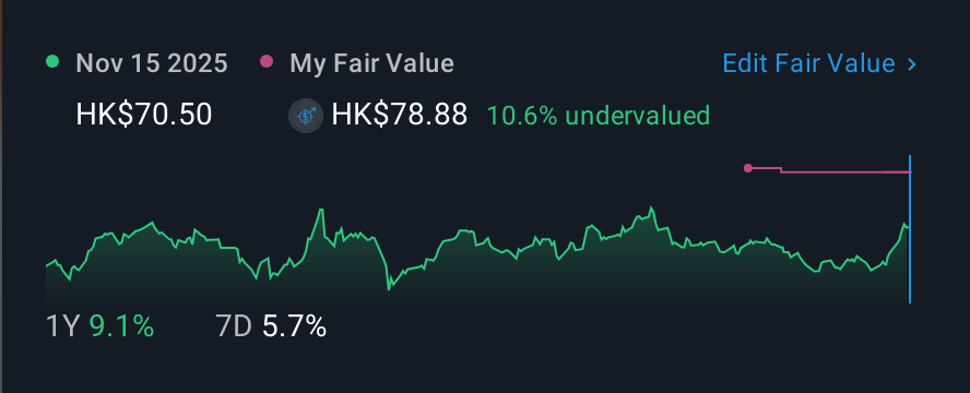 SEHK:19 1 Year Share Price vs Fair Value