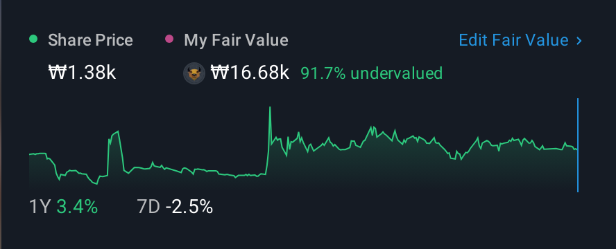 KOSDAQ:A196700 1 Year Share Price vs Fair Value