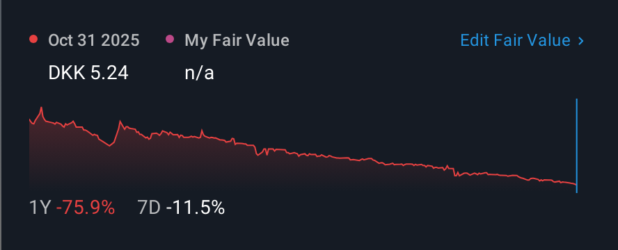 CPSE:AQP 1 Year Share Price vs Fair Value
