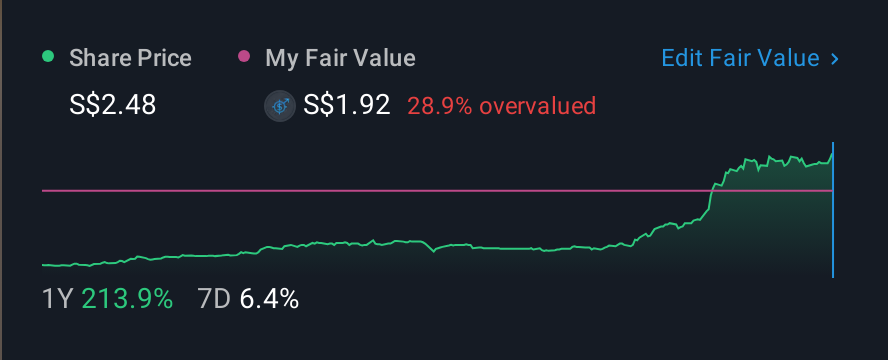 SGX:OYY 1 Year Share Price vs Fair Value