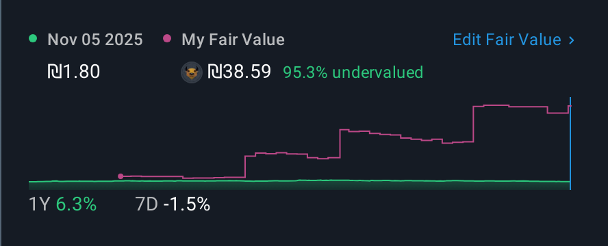 TASE:ISRG 1 Year Share Price vs Fair Value