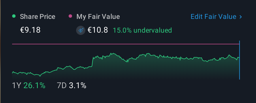 HLSE:NOHO 1 Year Share Price vs Fair Value