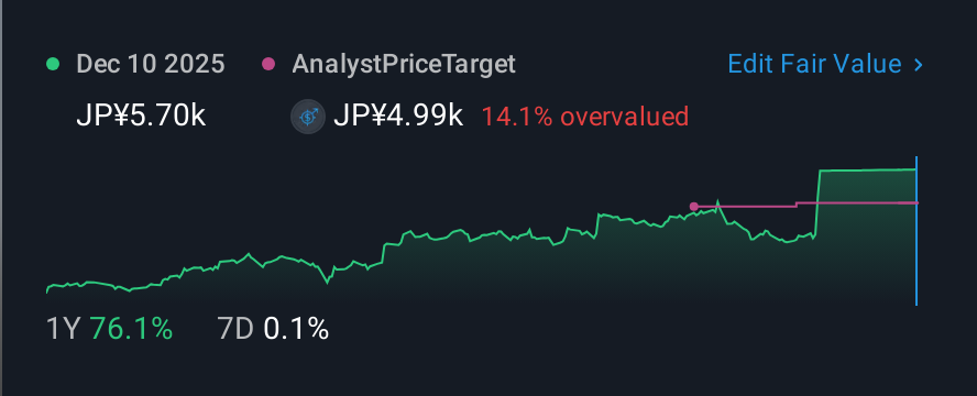 TSE:9719 1 Year Share Price vs Fair Value