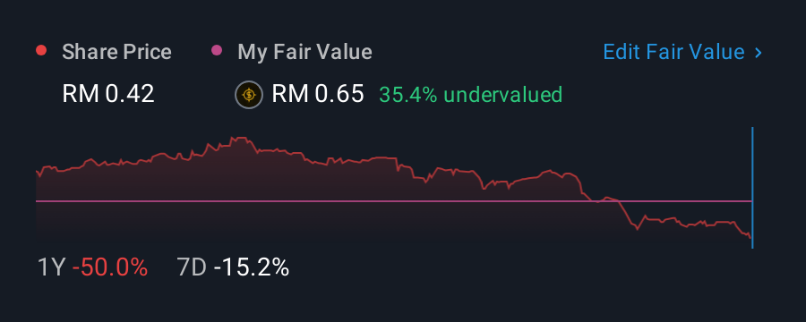 KLSE:INFOTEC 1 Year Share Price vs Fair Value