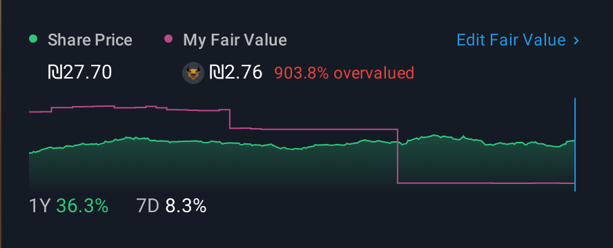 TASE:SPEN 1 Year Share Price vs Fair Value