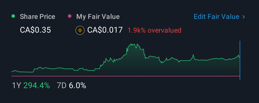 TSXV:CTEK 1 Year Share Price vs Fair Value