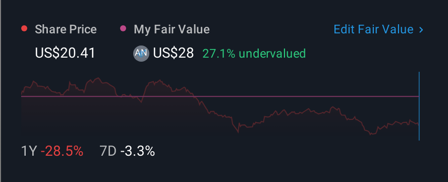 NYSE:ASIX 1 Year Share Price vs Fair Value