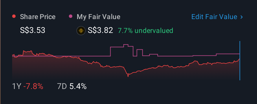 SGX:S58 1 Year Share Price vs Fair Value