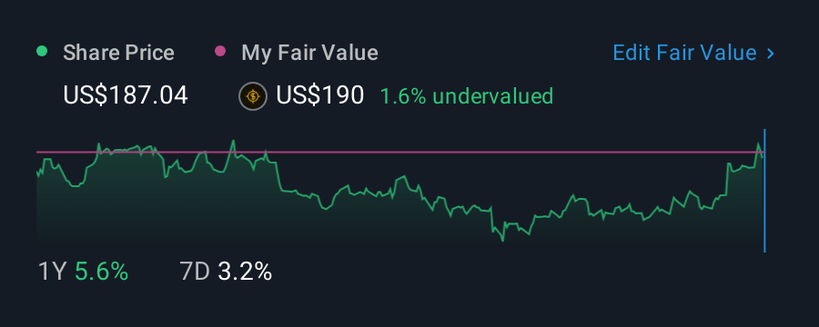 NYSE:SSD 1 Year Share Price vs Fair Value