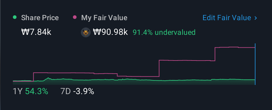 KOSDAQ:A045340 1 Year Share Price vs Fair Value