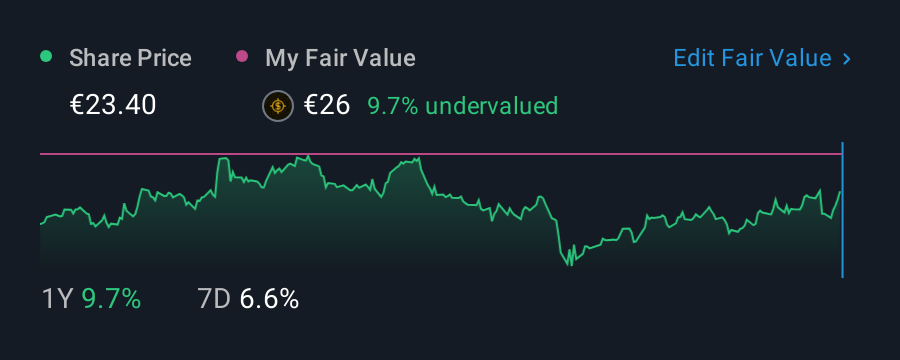 BME:FDR 1 Year Share Price vs Fair Value