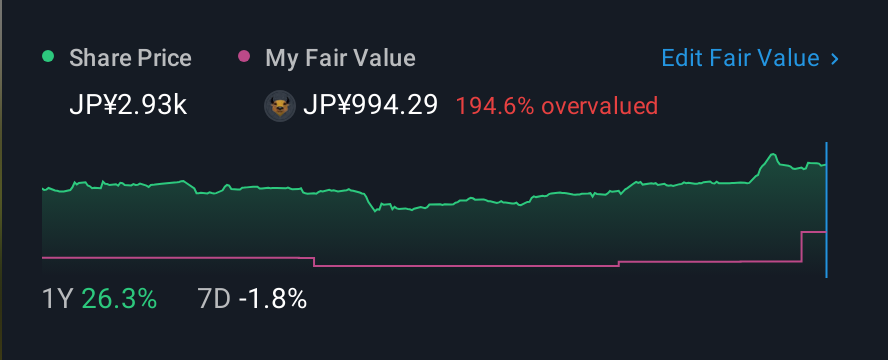 TSE:138A 1 Year Share Price vs Fair Value