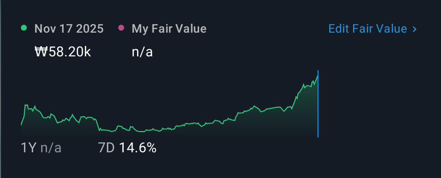 KOSDAQ:A475830 1 Year Share Price vs Fair Value