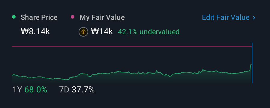 KOSDAQ:A014940 1 Year Share Price vs Fair Value