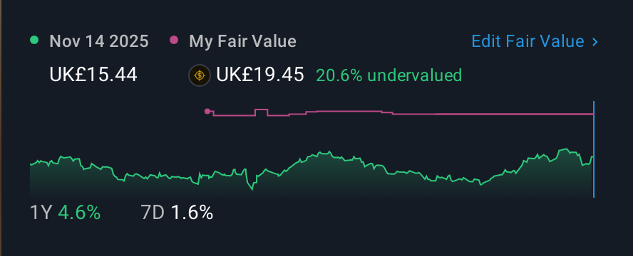 LSE:KLR 1 Year Share Price vs Fair Value