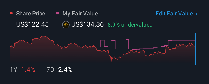 NYSE:RPM 1 Year Share Price vs Fair Value