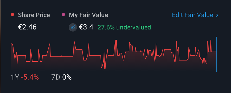 DB:B9B 1 Year Share Price vs Fair Value