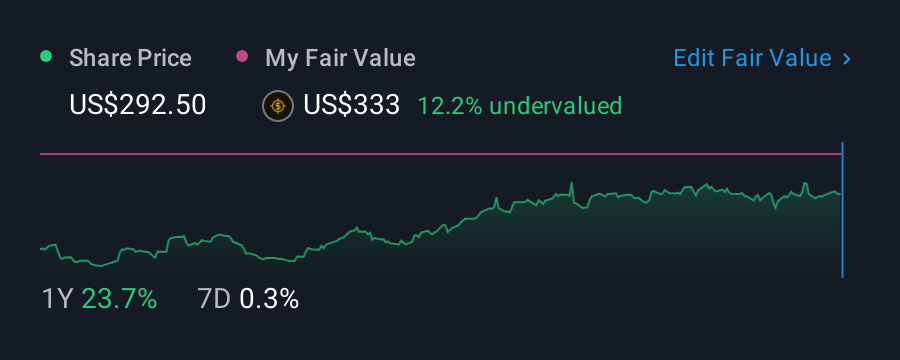 NYSE:COR 1 Year Share Price vs Fair Value