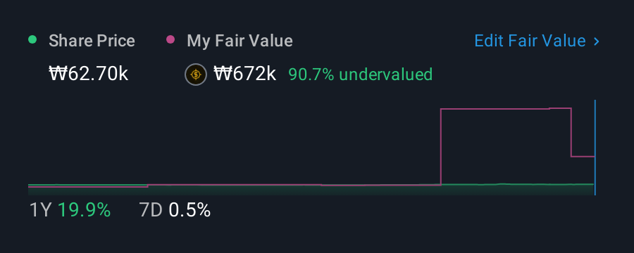 KOSE:A017390 1 Year Share Price vs Fair Value