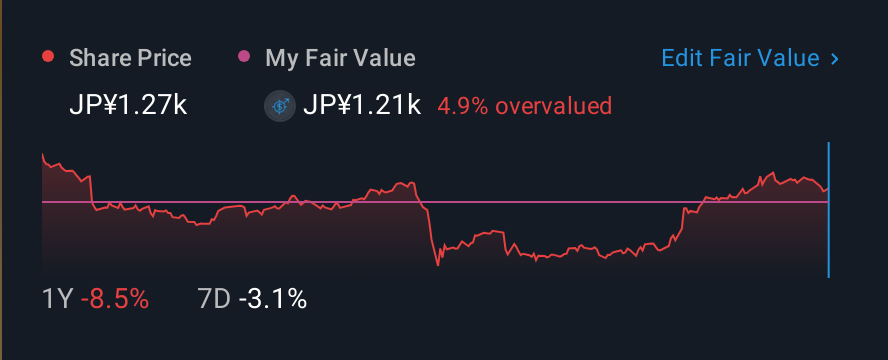 TSE:5471 1 Year Share Price vs Fair Value