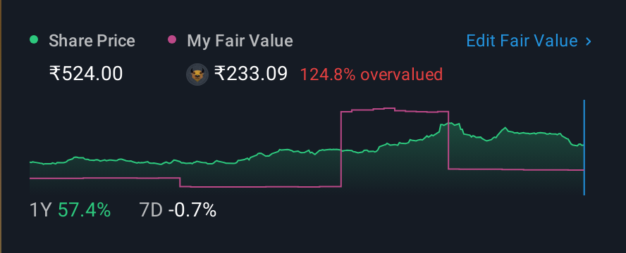 NSEI:GALLANTT 1 Year Share Price vs Fair Value