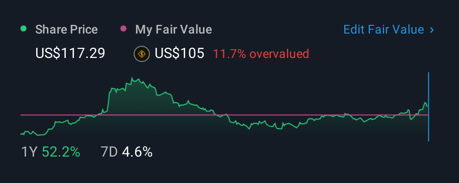 NasdaqGS:USLM 1 Year Share Price vs Fair Value