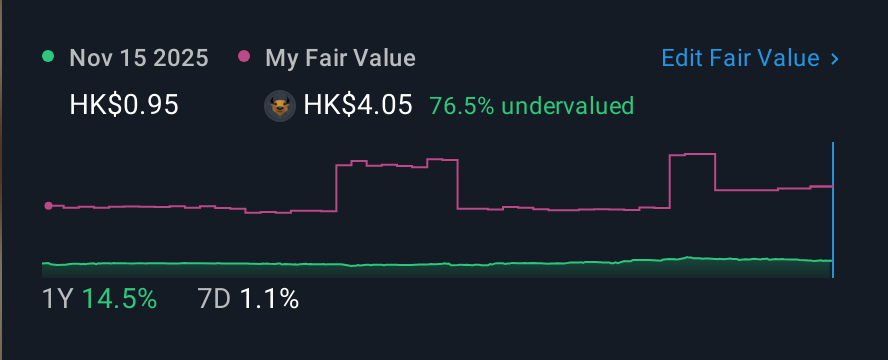 SEHK:538 1 Year Share Price vs Fair Value
