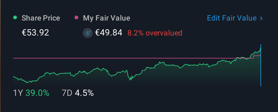 BME:FER 1 Year Share Price vs Fair Value