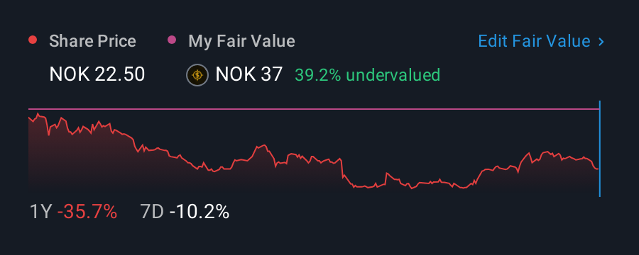 OB:NAPA 1 Year Share Price vs Fair Value