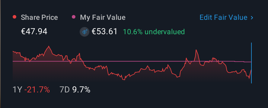 ENXTPA:RCO 1 Year Share Price vs Fair Value