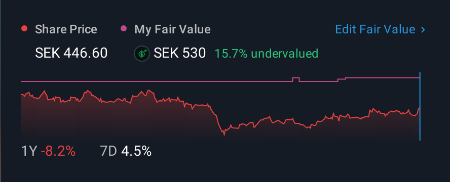 OM:ALFA 1 Year Share Price vs Fair Value