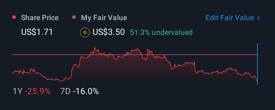 NasdaqGS:EXFY 1 Year Share Price vs Fair Value