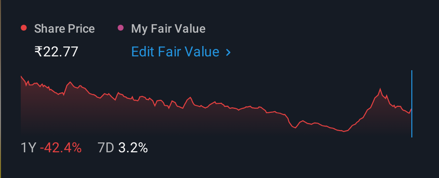 NSEI:OSIAHYPER 1 Year Share Price vs Fair Value
