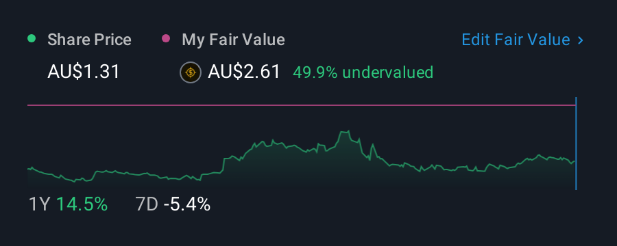 ASX:EBR 1 Year Share Price vs Fair Value