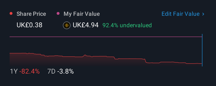 AIM:CODE 1 Year Share Price vs Fair Value