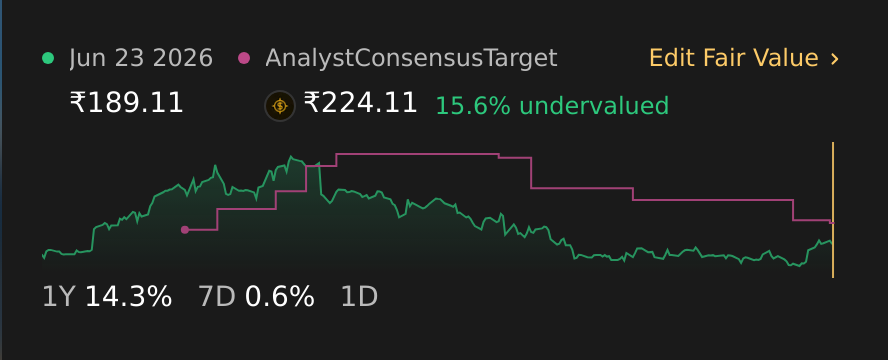 NSEI:IXIGO 1 Year Share Price vs Fair Value
