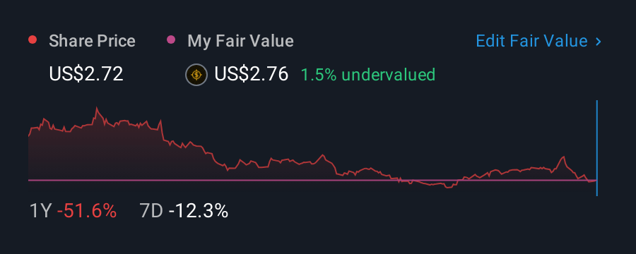 NasdaqGS:BYND 1 Year Share Price vs Fair Value