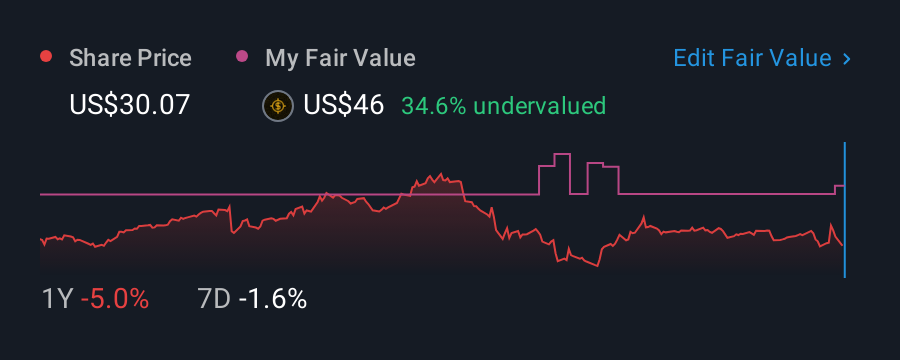 NYSE:KVYO 1 Year Share Price vs Fair Value