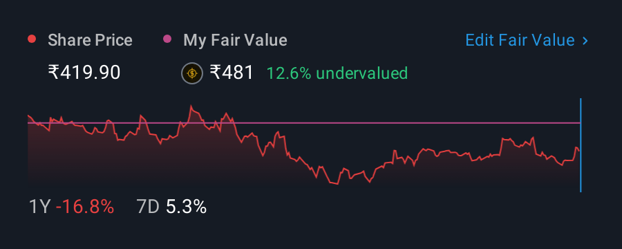 NSEI:LATENTVIEW 1 Year Share Price vs Fair Value