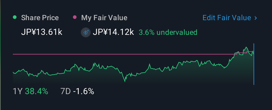 TSE:7735 1 Year Share Price vs Fair Value
