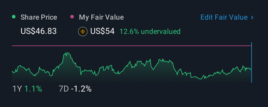 NYSE:NJR 1 Year Share Price vs Fair Value