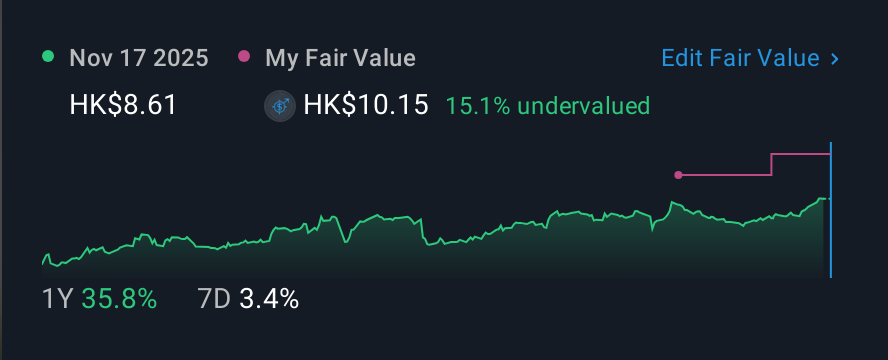 SEHK:152 1 Year Share Price vs Fair Value