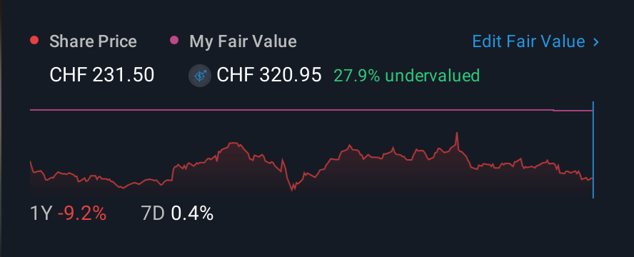 SWX:ALSN 1 Year Share Price vs Fair Value