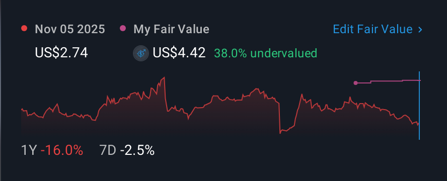NYSE:HUYA 1 Year Share Price vs Fair Value