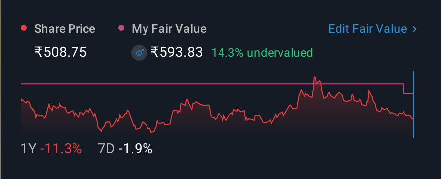 NSEI:SUMICHEM 1 Year Share Price vs Fair Value