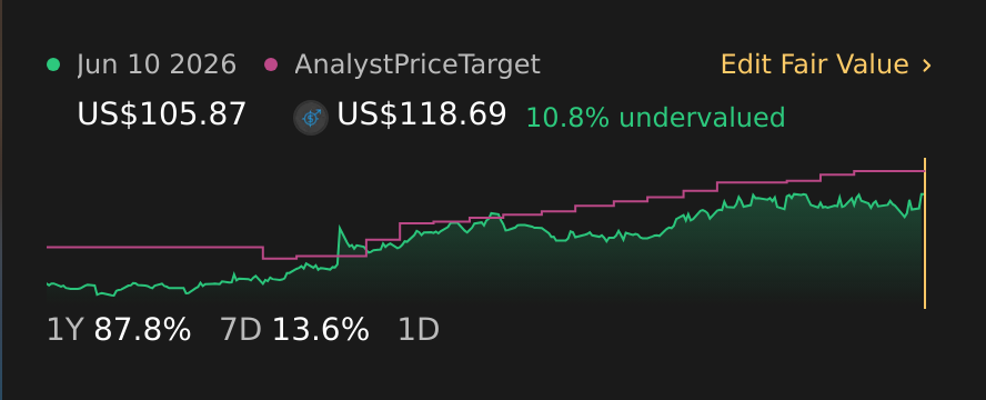 NasdaqGM:PTGX 1 Year Share Price vs Fair Value