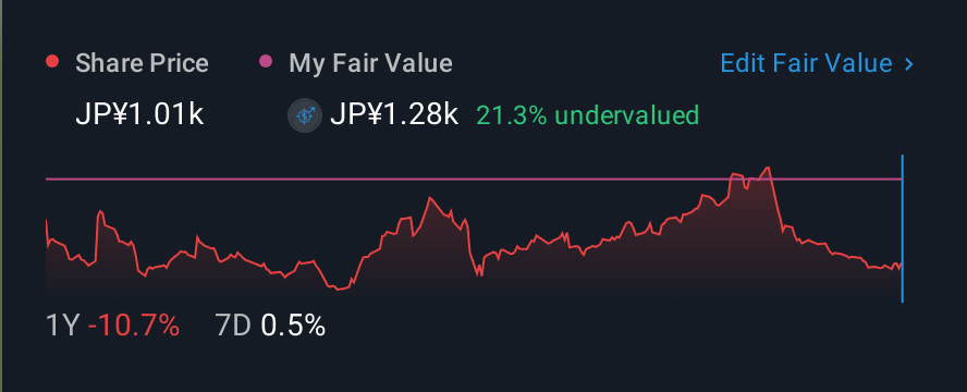 TSE:4612 1 Year Share Price vs Fair Value