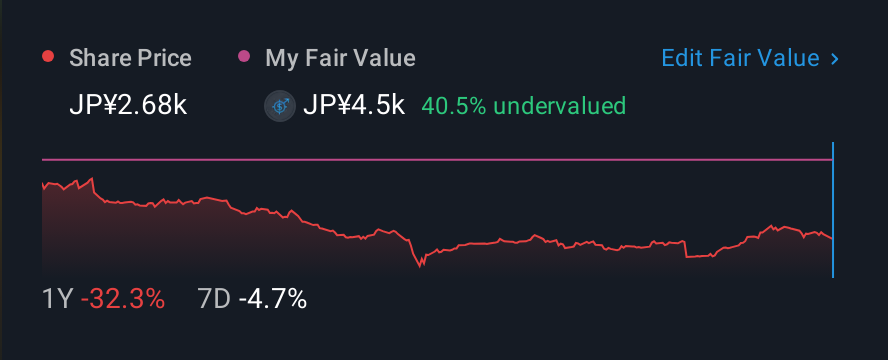 TSE:7826 1 Year Share Price vs Fair Value
