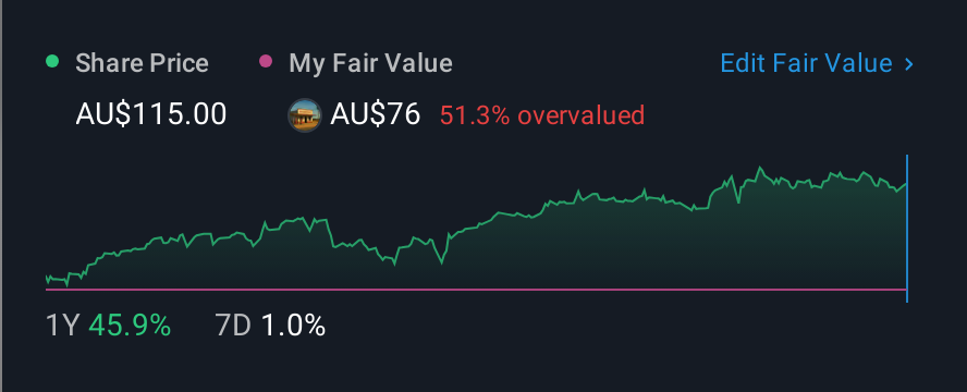 ASX:JBH 1 Year Share Price vs Fair Value